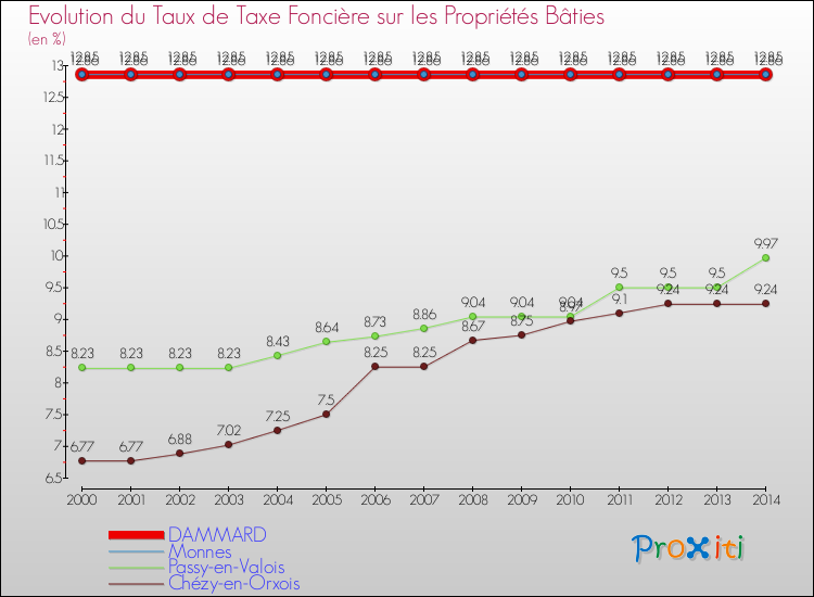 Evolution du taux de la taxe foncière sur le bati pour DAMMARD et les communes proches de 2000 à 2014 Comparaison des taux de taxe foncière sur le bati pour DAMMARD et les communes voisines de 2000 à 2014