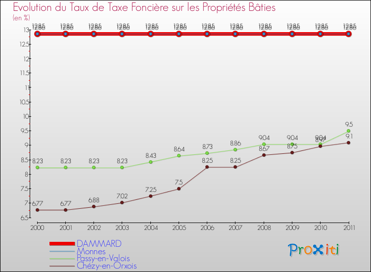 Evolution du taux de la taxe foncière sur le bati pour DAMMARD et les communes proches Comparaison des taux de taxe foncière sur le bati pour DAMMARD et les communes voisines