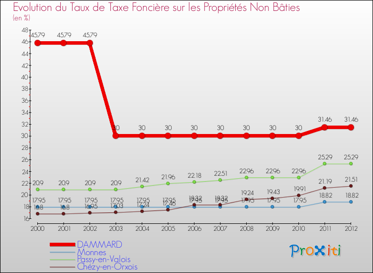 Evolution du taux de la taxe foncière sur les immeubles et terrains non batis pour DAMMARD et les communes proches de 2000 à 2012 Comparaison des taux de la taxe foncière sur les immeubles et terrains non batis pour DAMMARD et les communes voisines de 2000 à 2012