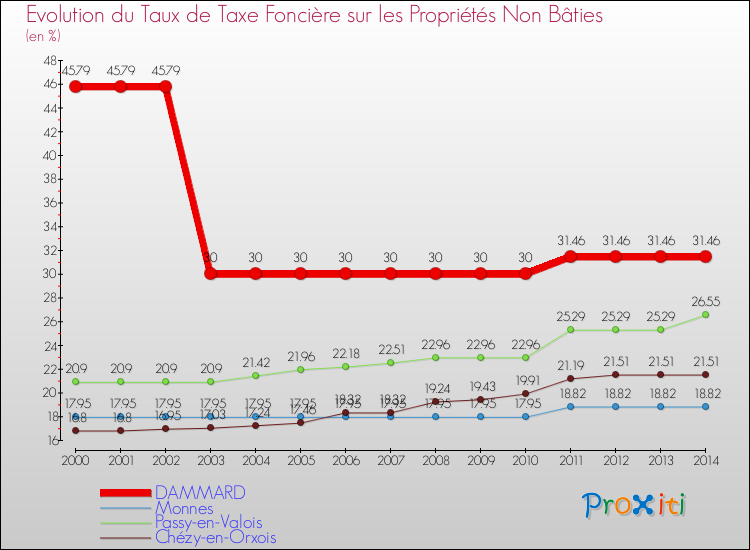 Evolution du taux de la taxe foncière sur les immeubles et terrains non batis pour DAMMARD et les communes proches de 2000 à 2014 Comparaison des taux de la taxe foncière sur les immeubles et terrains non batis pour DAMMARD et les communes voisines de 2000 à 2014