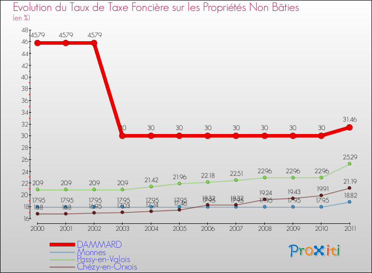Evolution du taux de la taxe foncière sur les immeubles et terrains non batis pour DAMMARD et les communes proches Comparaison des taux de la taxe foncière sur les immeubles et terrains non batis pour DAMMARD et les communes voisines