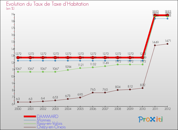 Evolution du taux de la taxe d'habitation pour DAMMARD et les communes proches Comparaison des taux de la taxe d'habitation pour DAMMARD et les communes voisines