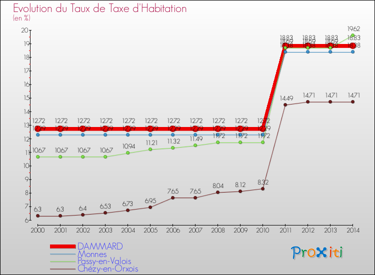Evolution du taux de la taxe d'habitation pour DAMMARD et les communes proches de 2000 à 2014 Comparaison des taux de la taxe d'habitation pour DAMMARD et les communes voisines de 2000 à 2014