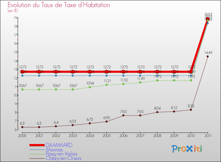 Evolution du taux de la taxe d'habitation pour DAMMARD et les communes proches Comparaison des taux de la taxe d'habitation pour DAMMARD et les communes voisines