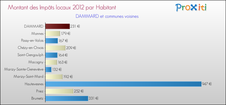 Montant des impôts locaux par Habitant pour DAMMARD et les communes proches Comparaison des impôts locaux par habitant pour DAMMARD et les communes voisines