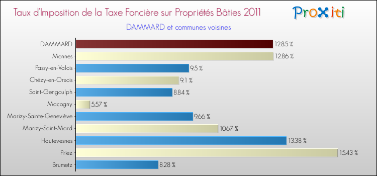 Taux d'imposition de la taxe foncière sur le bati 2011 pour DAMMARD et les communes proches Comparaison des taux d'imposition de la taxe foncière sur le bati 2011 pour DAMMARD et les communes voisines