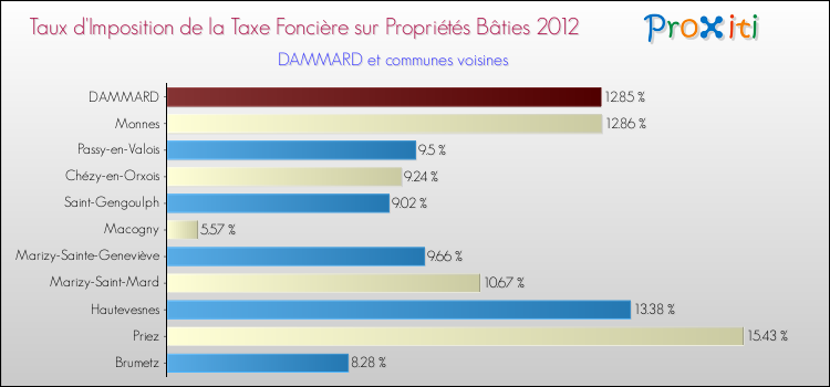 Taux d'imposition de la taxe foncière sur le bati 2012 pour DAMMARD et les communes proches Comparaison des taux d'imposition de la taxe foncière sur le bati 2012 pour DAMMARD et les communes voisines