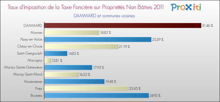 Taux d'imposition de la taxe foncière sur les immeubles et terrains non batis 2011 pour DAMMARD et les communes proches Comparaison des taux d'imposition de la taxe foncière sur les immeubles et terrains non batis 2011 pour DAMMARD et les communes voisines