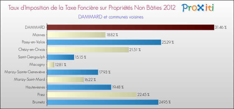 Taux d'imposition de la taxe foncière sur les immeubles et terrains non batis 2012 pour DAMMARD et les communes proches Comparaison des taux d'imposition de la taxe foncière sur les immeubles et terrains non batis 2012 pour DAMMARD et les communes voisines