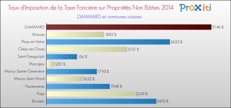 Taux d'imposition de la taxe foncière sur les immeubles et terrains non batis 2014 pour DAMMARD et les communes proches Comparaison des taux d'imposition de la taxe foncière sur les immeubles et terrains non batis 2014 pour DAMMARD et les communes voisines