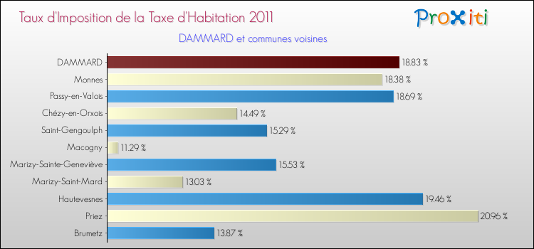 Taux d'imposition de la taxe d'habitation 2011 pour DAMMARD et les communes proches Comparaison des taux d'imposition de la taxe d'habitation 2011 pour DAMMARD et les communes voisines