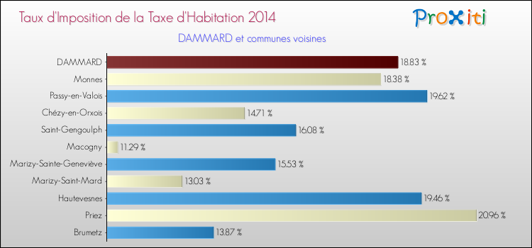 Taux d'imposition de la taxe d'habitation 2014 pour DAMMARD et les communes proches Comparaison des taux d'imposition de la taxe d'habitation 2014 pour DAMMARD et les communes voisines