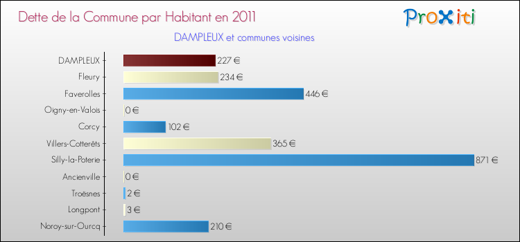 Dette par habitant de la commune en 2011 pour DAMPLEUX et les communes proches Comparaison de la dette par habitant de la commune en 2011 pour DAMPLEUX et les communes voisines