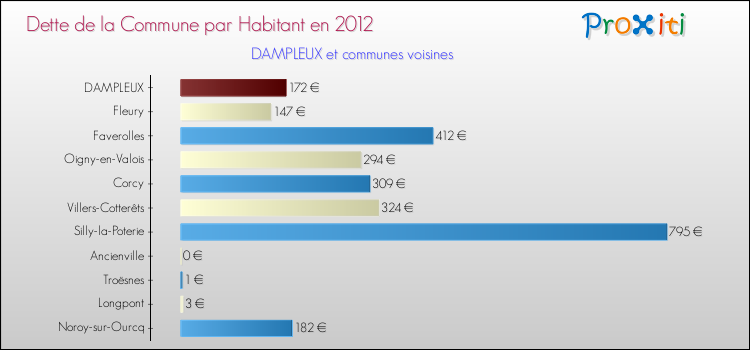 Dette par habitant de la commune en 2012 pour DAMPLEUX et les communes proches Comparaison de la dette par habitant de la commune en 2012 pour DAMPLEUX et les communes voisines