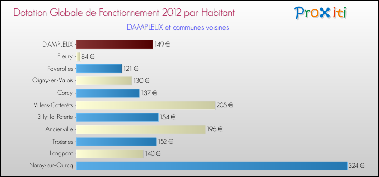 Montant des dotations globales de fonctionnement DGF par Habitant pour DAMPLEUX et les communes proches Comparaison des des dotations globales de fonctionnement DGF par habitant pour DAMPLEUX et les communes voisines