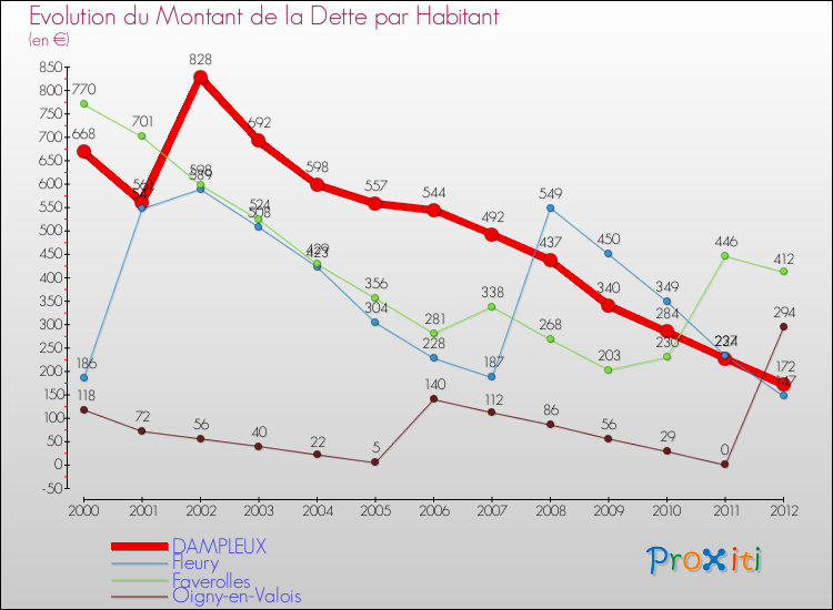 Evolution de la dette par habitant pour la commune de DAMPLEUX et les communes proches de 2000 à 2012 Comparaison de la dette par habitant pour DAMPLEUX et les communes voisines de 2000 à 2012
