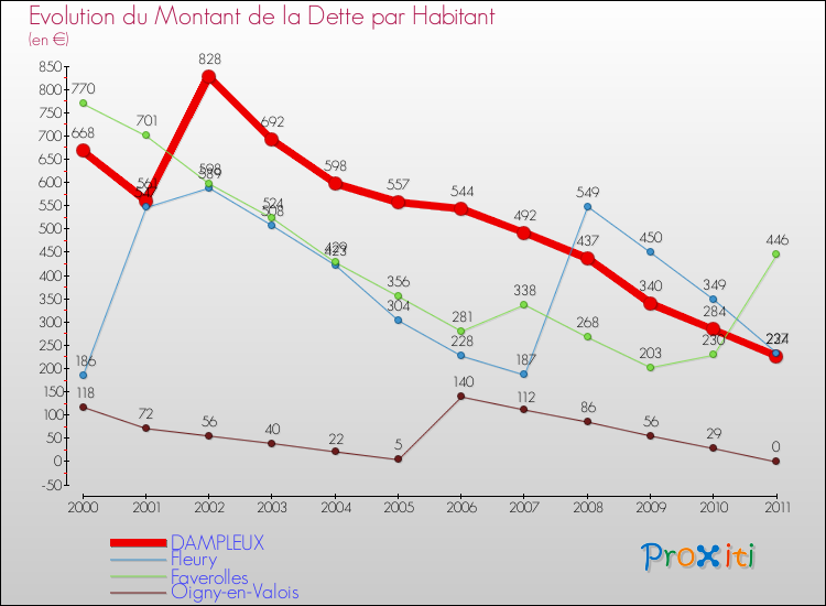 Evolution de la dette par habitant pour la commune de DAMPLEUX et les communes proches Comparaison de la dette par habitant pour DAMPLEUX et les communes voisines