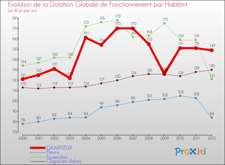 Evolution et montant de la dotation globale de fonctionnement par Habitant pour DAMPLEUX et les communes proches Comparaison des dotations globales de fonctionnement par habitant pour DAMPLEUX et les communes voisines