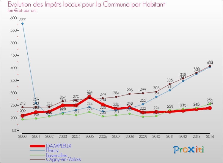 Evolution et montant des impôts locaux par Habitant pour DAMPLEUX et les communes proches de 2000 à 2014 Comparaison des impôts locaux par habitant pour DAMPLEUX et les communes voisines de 2000 à 2014