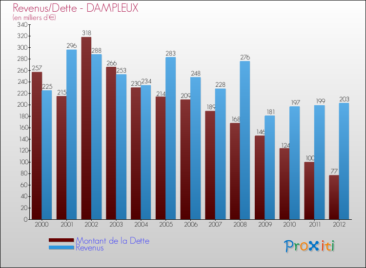 Evolution comparée de la dette et des revenus pour la commune de DAMPLEUX de 2000 à 2012 Comparaison de la dette et des revenus pour DAMPLEUX de 2000 à 2012