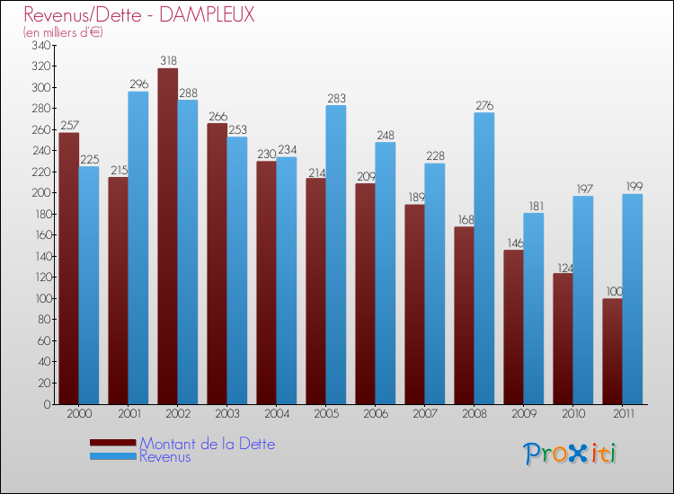 Evolution comparée de la dette et des revenus pour la commune de DAMPLEUX de 2000 à 2011 Comparaison de la dette et des revenus pour DAMPLEUX de 2000 à 2011