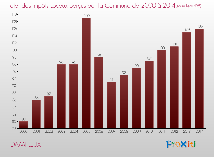 Evolution des Impôts Locaux pour la commune de DAMPLEUX de 2000 à 2014 Evolution des Impôts Locaux pour DAMPLEUX de 2000 à 2014