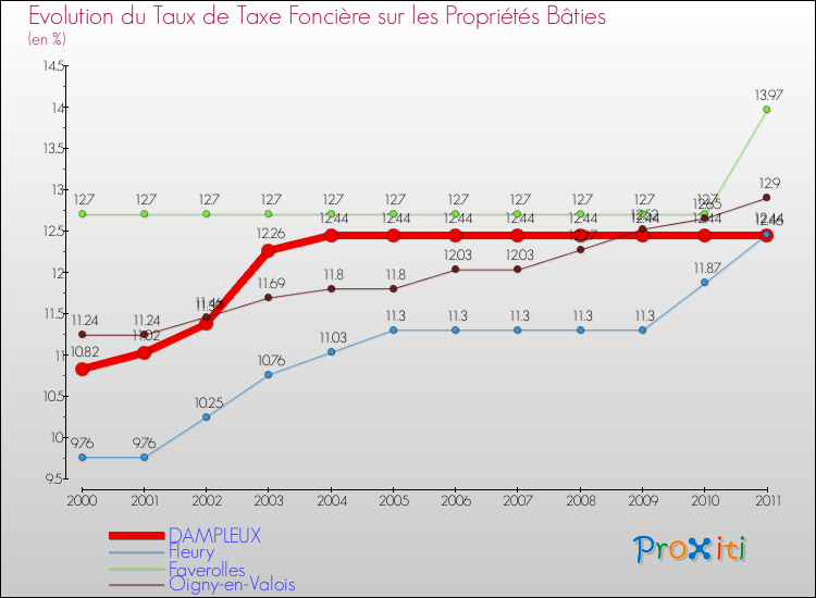 Evolution du taux de la taxe foncière sur le bati pour DAMPLEUX et les communes proches Comparaison des taux de taxe foncière sur le bati pour DAMPLEUX et les communes voisines
