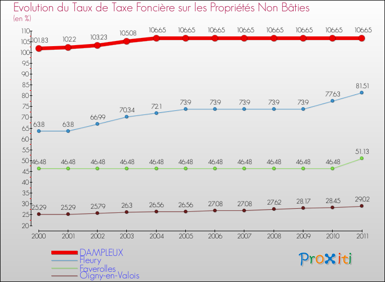 Evolution du taux de la taxe foncière sur les immeubles et terrains non batis pour DAMPLEUX et les communes proches Comparaison des taux de la taxe foncière sur les immeubles et terrains non batis pour DAMPLEUX et les communes voisines