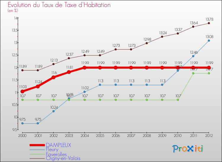 Evolution du taux de la taxe d'habitation pour DAMPLEUX et les communes proches Comparaison des taux de la taxe d'habitation pour DAMPLEUX et les communes voisines