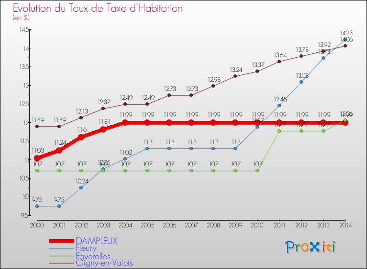 Evolution du taux de la taxe d'habitation pour DAMPLEUX et les communes proches de 2000 à 2014 Comparaison des taux de la taxe d'habitation pour DAMPLEUX et les communes voisines de 2000 à 2014