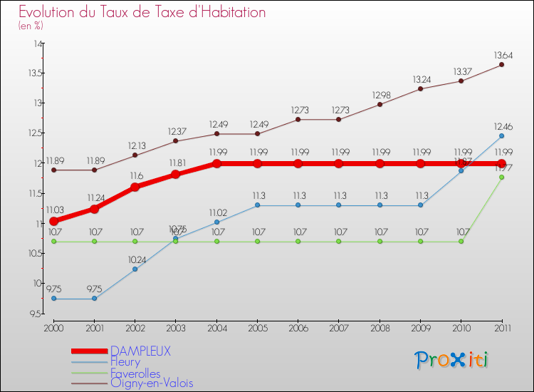 Evolution du taux de la taxe d'habitation pour DAMPLEUX et les communes proches Comparaison des taux de la taxe d'habitation pour DAMPLEUX et les communes voisines