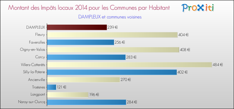 Montant des impôts locaux par Habitant pour DAMPLEUX et les communes proches en 2014 Comparaison des impôts locaux par habitant pour DAMPLEUX et les communes voisines en 2014