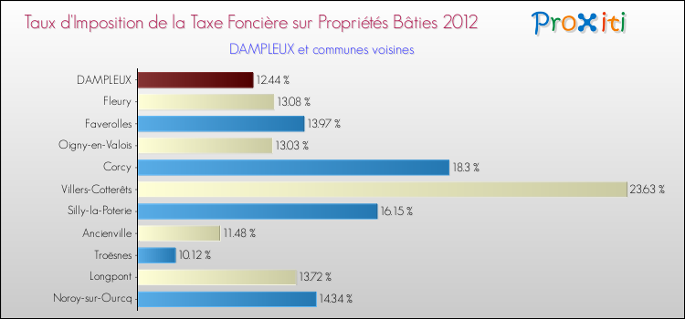 Taux d'imposition de la taxe foncière sur le bati 2012 pour DAMPLEUX et les communes proches Comparaison des taux d'imposition de la taxe foncière sur le bati 2012 pour DAMPLEUX et les communes voisines