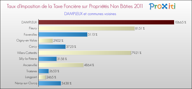 Taux d'imposition de la taxe foncière sur les immeubles et terrains non batis 2011 pour DAMPLEUX et les communes proches Comparaison des taux d'imposition de la taxe foncière sur les immeubles et terrains non batis 2011 pour DAMPLEUX et les communes voisines
