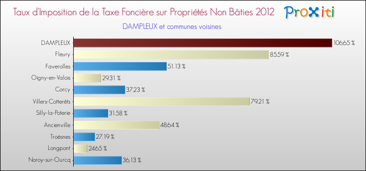Taux d'imposition de la taxe foncière sur les immeubles et terrains non batis 2012 pour DAMPLEUX et les communes proches Comparaison des taux d'imposition de la taxe foncière sur les immeubles et terrains non batis 2012 pour DAMPLEUX et les communes voisines