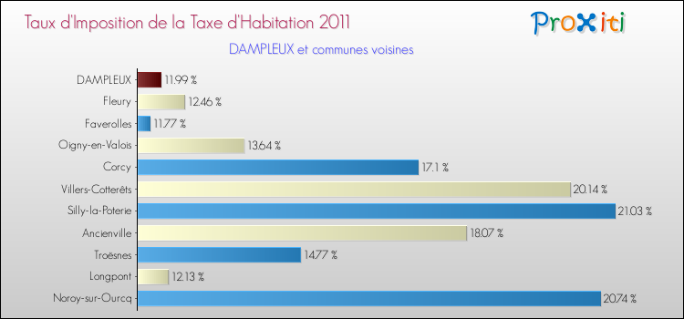 Taux d'imposition de la taxe d'habitation 2011 pour DAMPLEUX et les communes proches Comparaison des taux d'imposition de la taxe d'habitation 2011 pour DAMPLEUX et les communes voisines