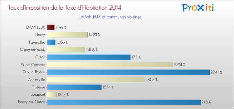 Taux d'imposition de la taxe d'habitation 2014 pour DAMPLEUX et les communes proches Comparaison des taux d'imposition de la taxe d'habitation 2014 pour DAMPLEUX et les communes voisines