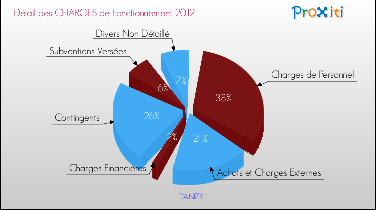 Décomposition des Charges de Fonctionnement 2012 de la commune de DANIZY Charges de Fonctionnement 2012 pour la commune de DANIZY
