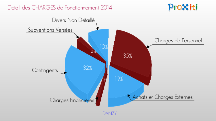 Décomposition des Charges de Fonctionnement 2014 de la commune de DANIZY Charges de Fonctionnement 2014 pour la commune de DANIZY