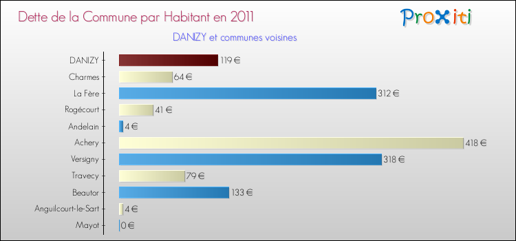 Dette par habitant de la commune en 2011 pour DANIZY et les communes proches Comparaison de la dette par habitant de la commune en 2011 pour DANIZY et les communes voisines