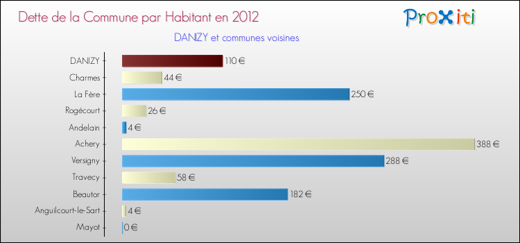 Dette par habitant de la commune en 2012 pour DANIZY et les communes proches Comparaison de la dette par habitant de la commune en 2012 pour DANIZY et les communes voisines