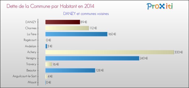 Dette par habitant de la commune en 2014 pour DANIZY et les communes proches Comparaison de la dette par habitant de la commune en 2014 pour DANIZY et les communes voisines