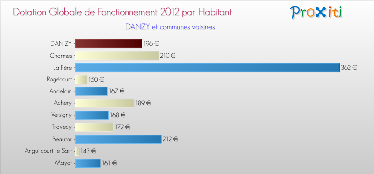 Montant des dotations globales de fonctionnement DGF par Habitant pour DANIZY et les communes proches Comparaison des des dotations globales de fonctionnement DGF par habitant pour DANIZY et les communes voisines