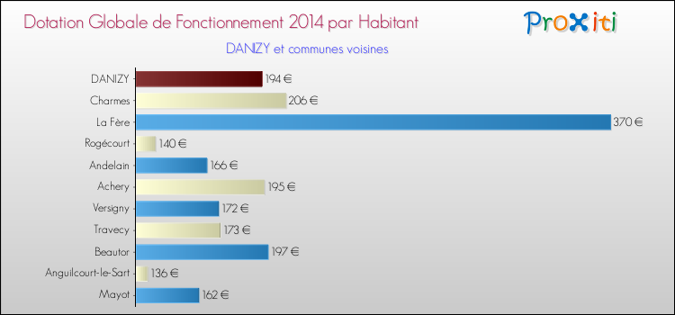 Montant des dotations globales de fonctionnement DGF par Habitant pour DANIZY et les communes proches en 2014. Comparaison des des dotations globales de fonctionnement DGF par habitant pour DANIZY et les communes voisines en 2014.