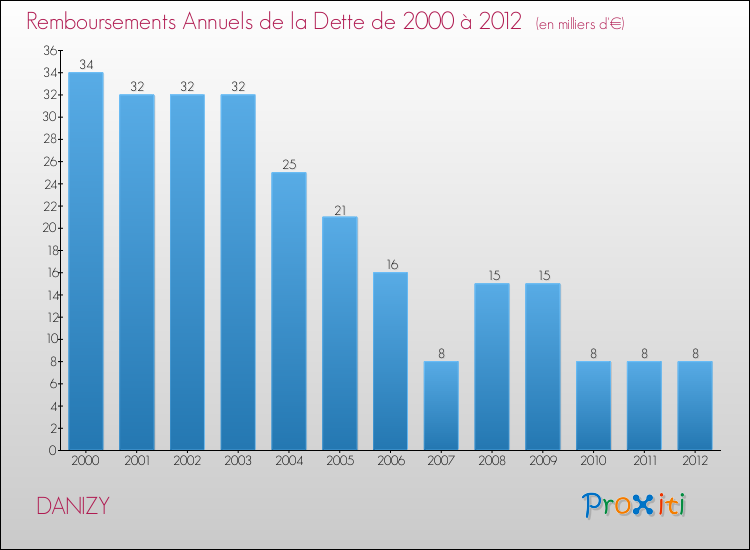 Evolution de l'annuité de la dette pour la commune de DANIZY de 2000 à 2012 Annuités de la dette pour DANIZY de 2000 à 2012
