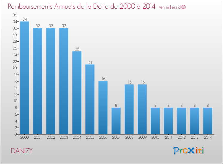 Evolution de l'annuité de la dette pour la commune de DANIZY de 2000 à 2014 Annuités de la dette pour DANIZY de 2000 à 2014