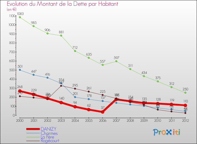 Evolution de la dette par habitant pour la commune de DANIZY et les communes proches de 2000 à 2012 Comparaison de la dette par habitant pour DANIZY et les communes voisines de 2000 à 2012