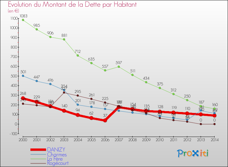 Evolution de la dette par habitant pour la commune de DANIZY et les communes proches de 2000 à 2014 Comparaison de la dette par habitant pour DANIZY et les communes voisines de 2000 à 2014