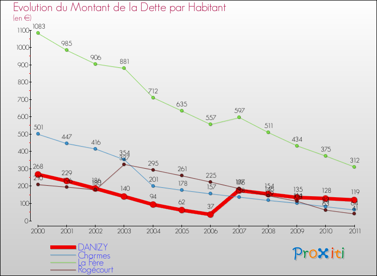 Evolution de la dette par habitant pour la commune de DANIZY et les communes proches Comparaison de la dette par habitant pour DANIZY et les communes voisines