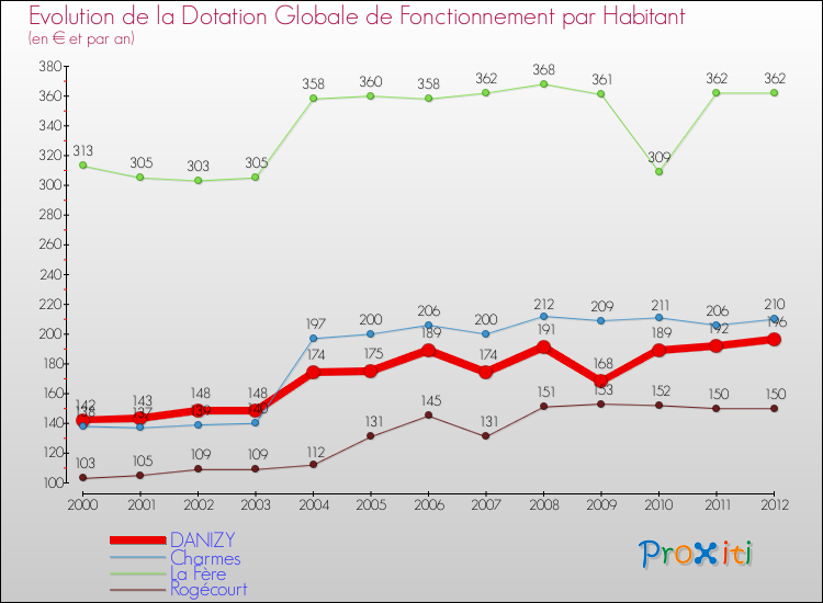 Evolution et montant de la dotation globale de fonctionnement par Habitant pour DANIZY et les communes proches Comparaison des dotations globales de fonctionnement par habitant pour DANIZY et les communes voisines